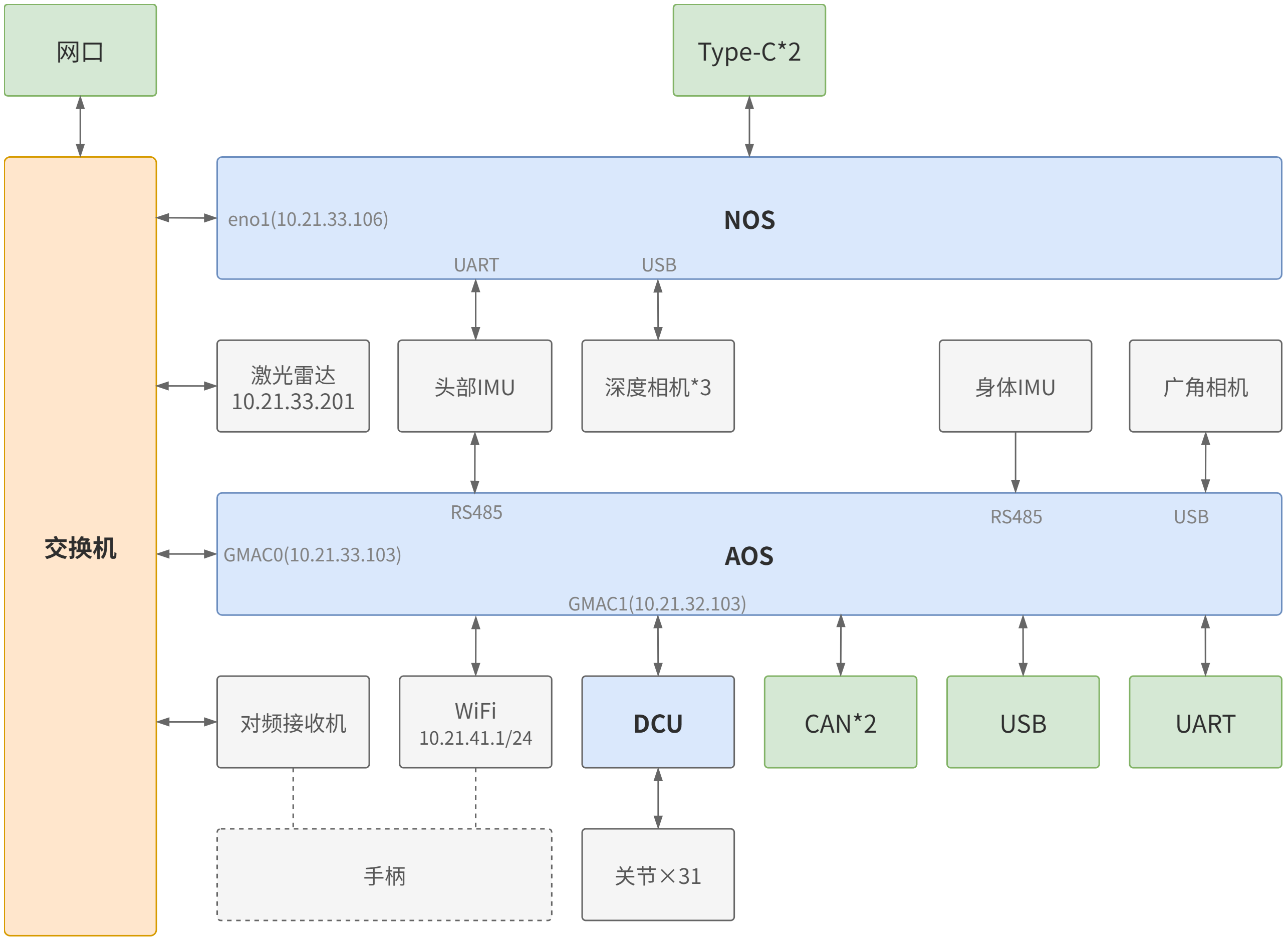 DR02 Pro网络架构