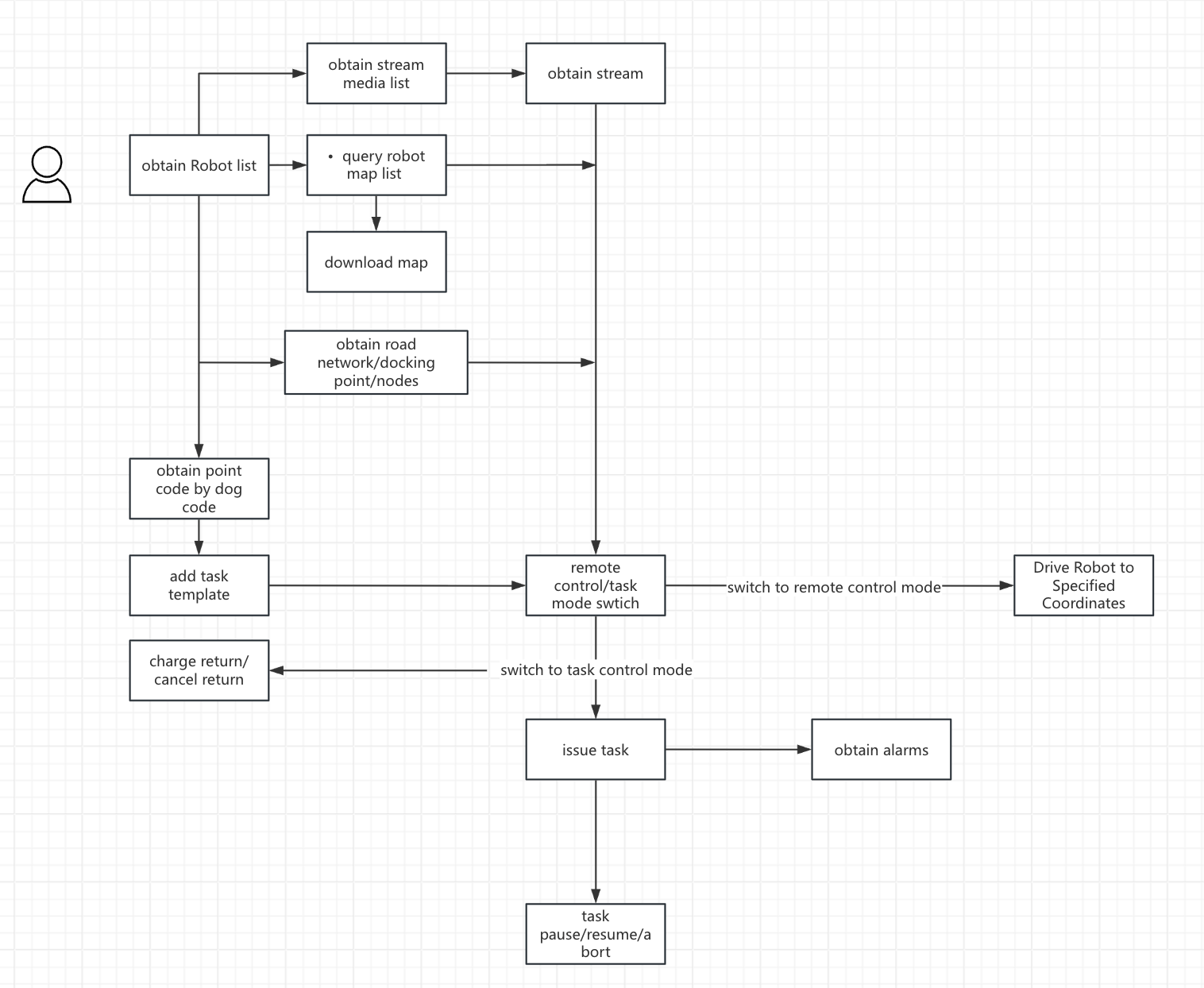 OpenAPI integration workflow