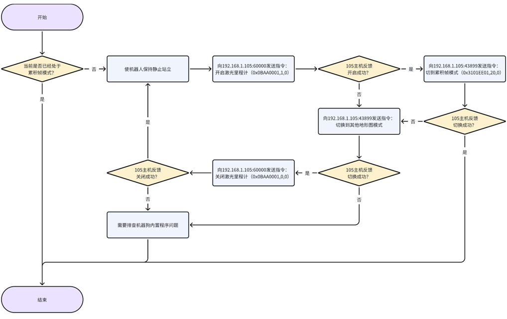 Accumulated frame mode workflow