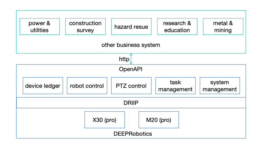 Smart Inspection Platform OpenAPI architecture