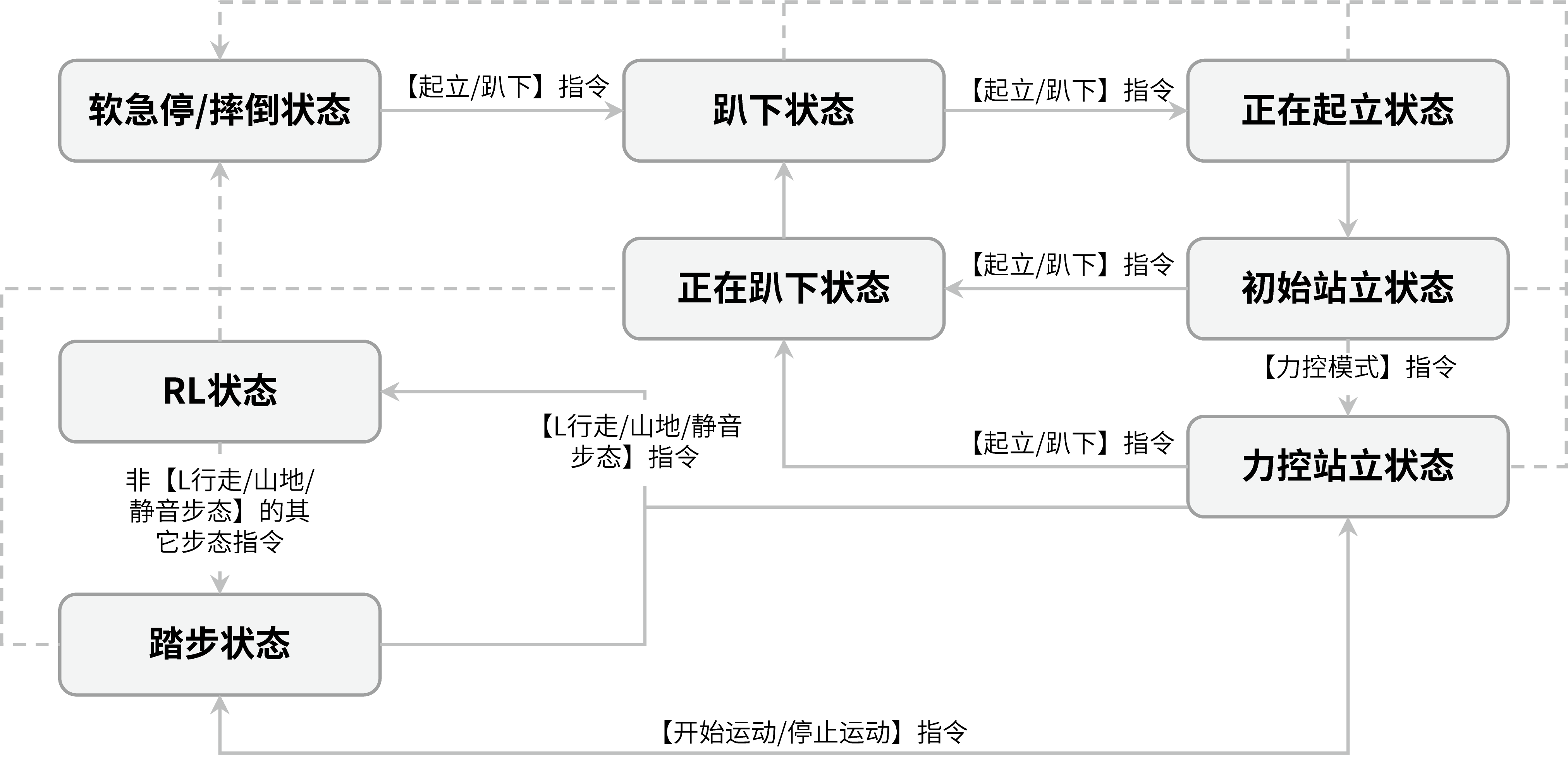 Robot basic state transition diagram