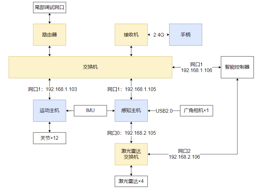 Overall Architecture