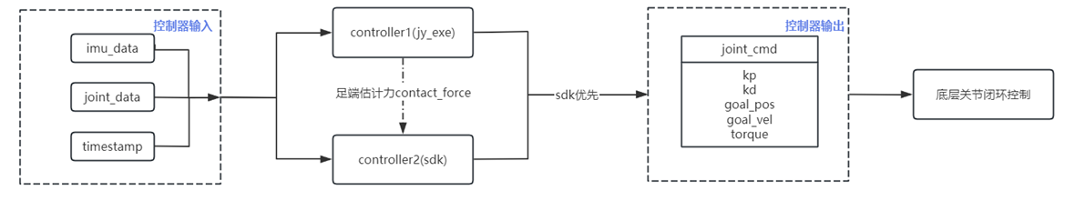 Control Flow