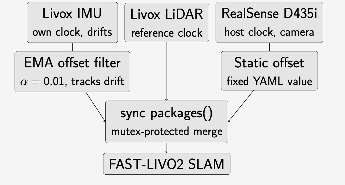 Time Synchronization Pipeline