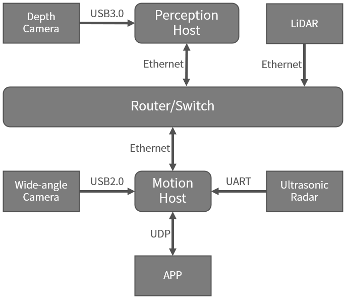 Perception System Architecture