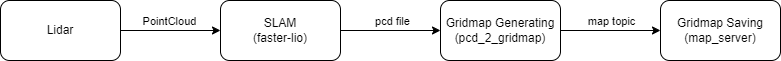 faster-lio Data Flow (ROS1)