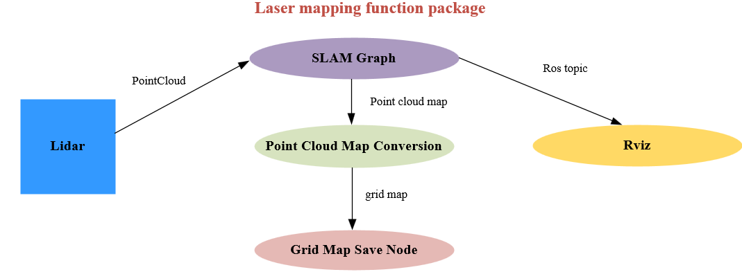 hdl_graph_slam Data Flow