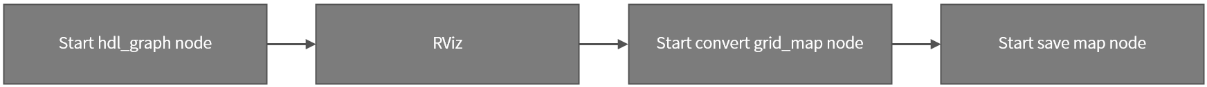 hdl_graph_slam Operation Flow