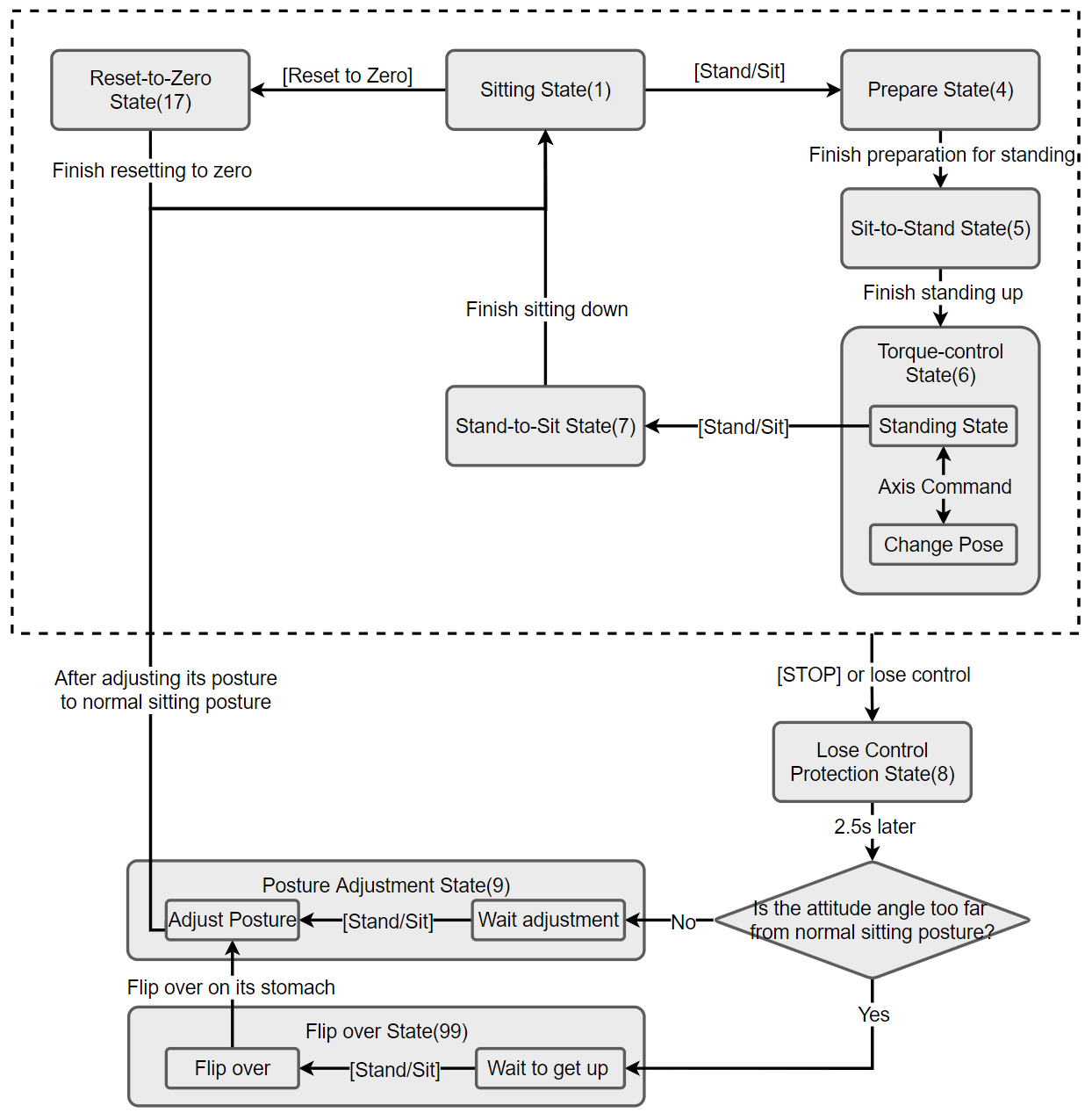 Basic State Switching Diagram