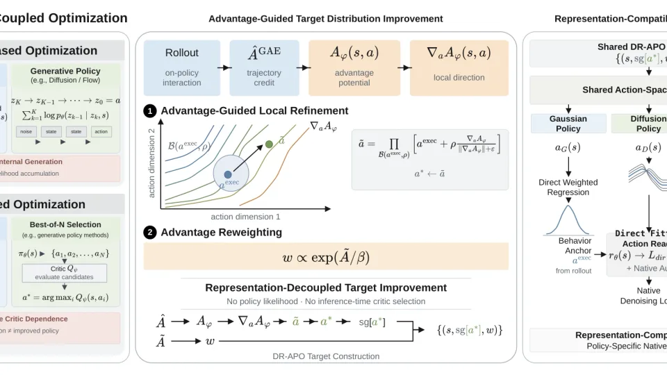 DR-APO architecture: advantage-guided target improvement and representation-compatible action fitting