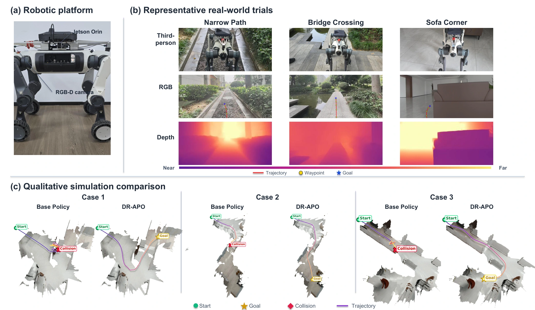 M20 robot, representative real-world trials, and simulation comparisons of the base policy and DR-APO