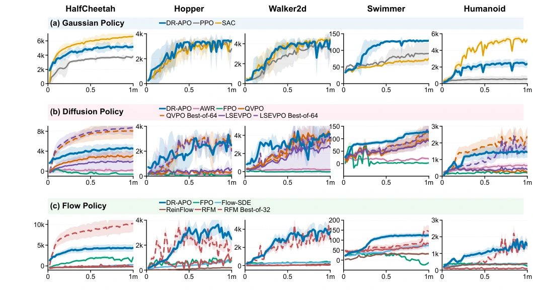 Gaussian, diffusion, and flow learning curves across HalfCheetah, Hopper, Walker2d, Swimmer, and Humanoid