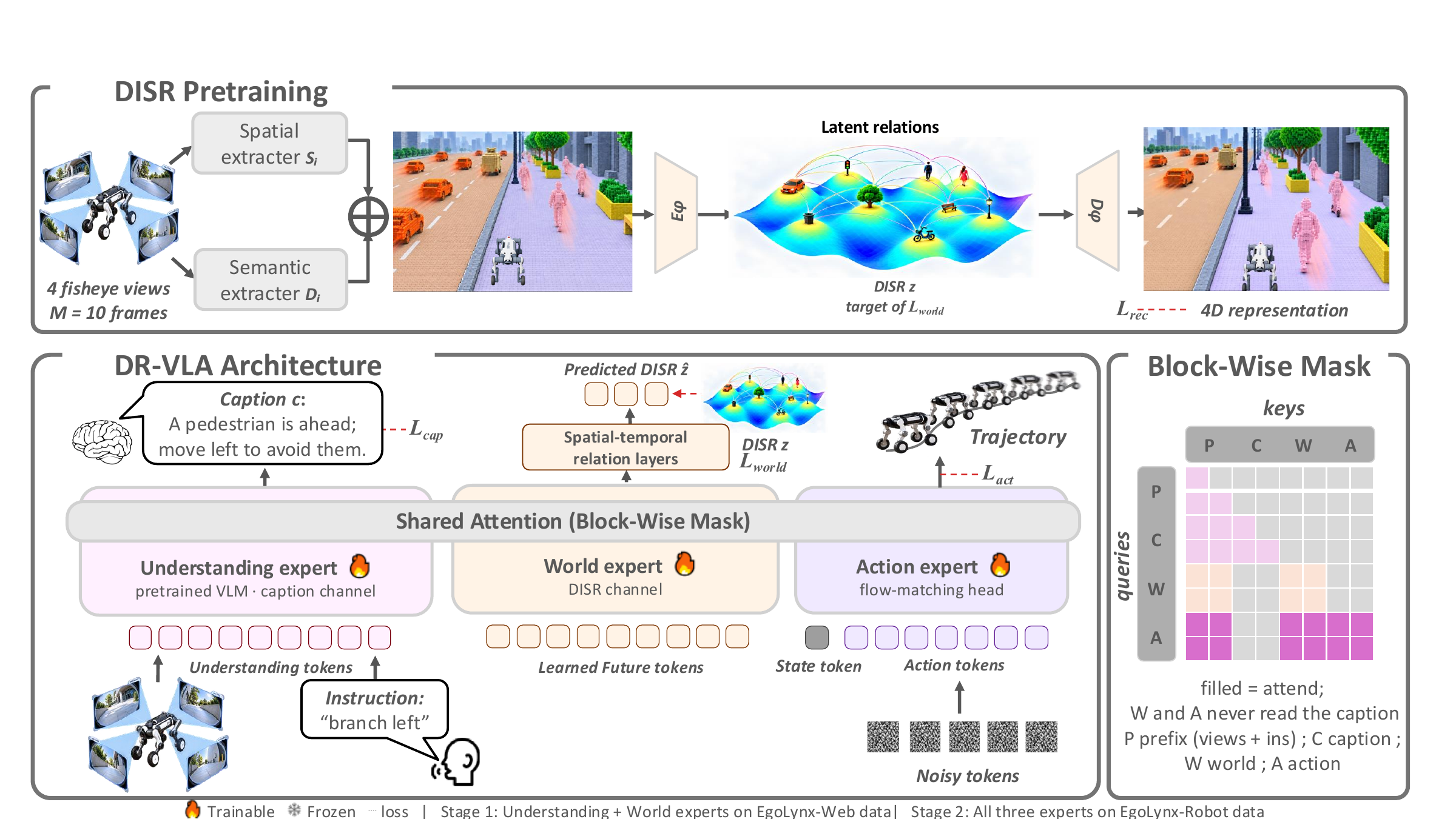 DISR pretraining uses semantic and depth cues. Understanding, world, and action experts share attention to predict captions, future scene latents, and robot trajectories.