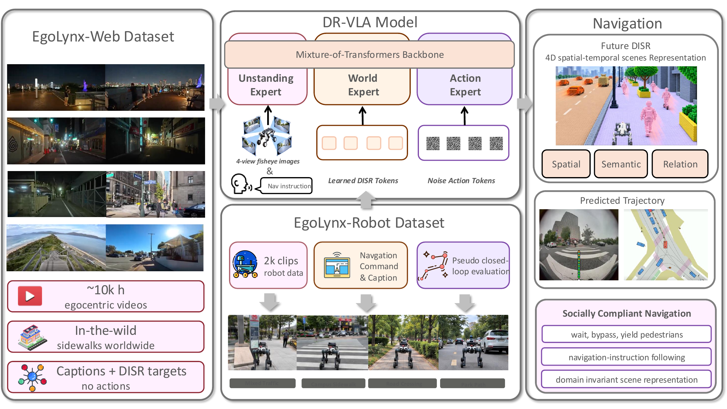 Human egocentric videos and four-view robot observations train three experts to predict scene structure and robot trajectories.