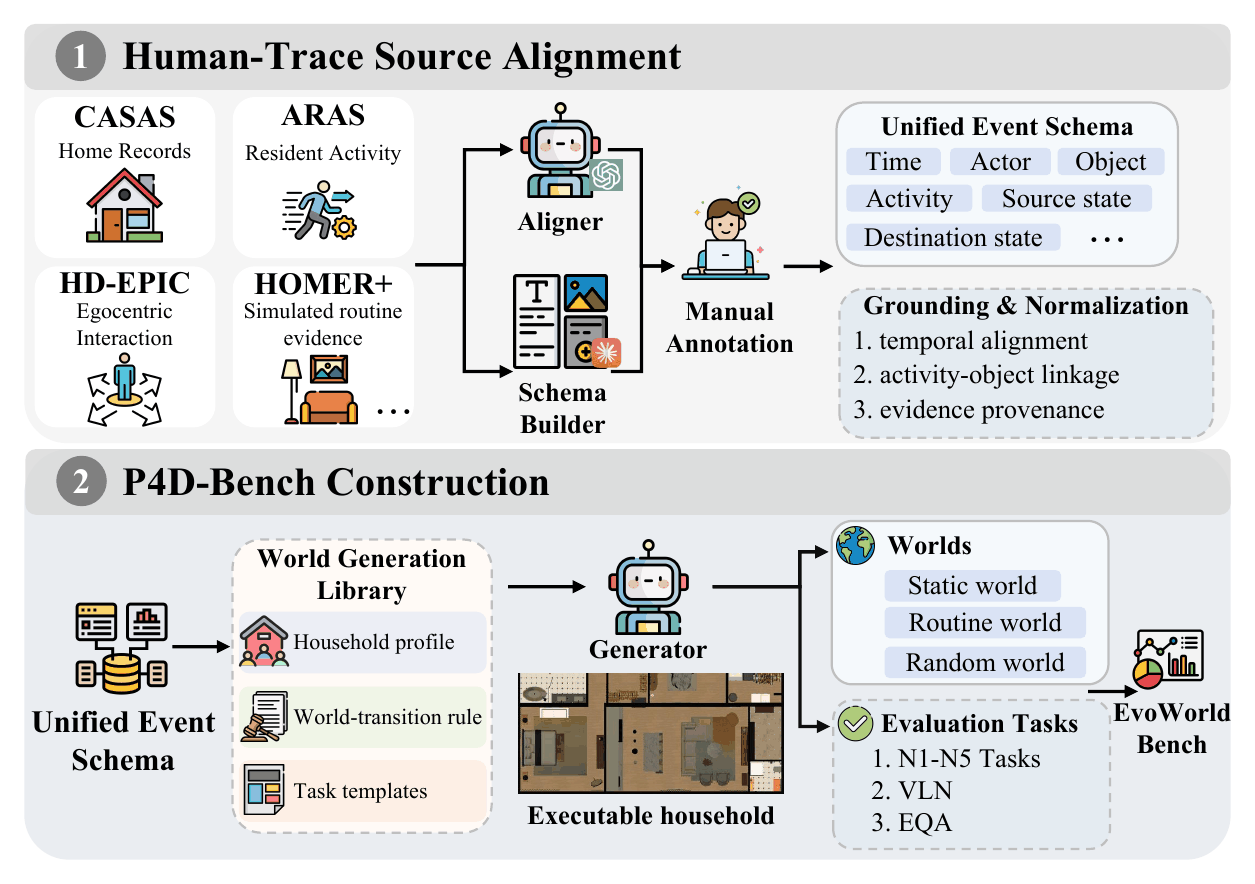 Figure 4: EvoWorld-Bench construction pipeline from human traces to executable evolving worlds