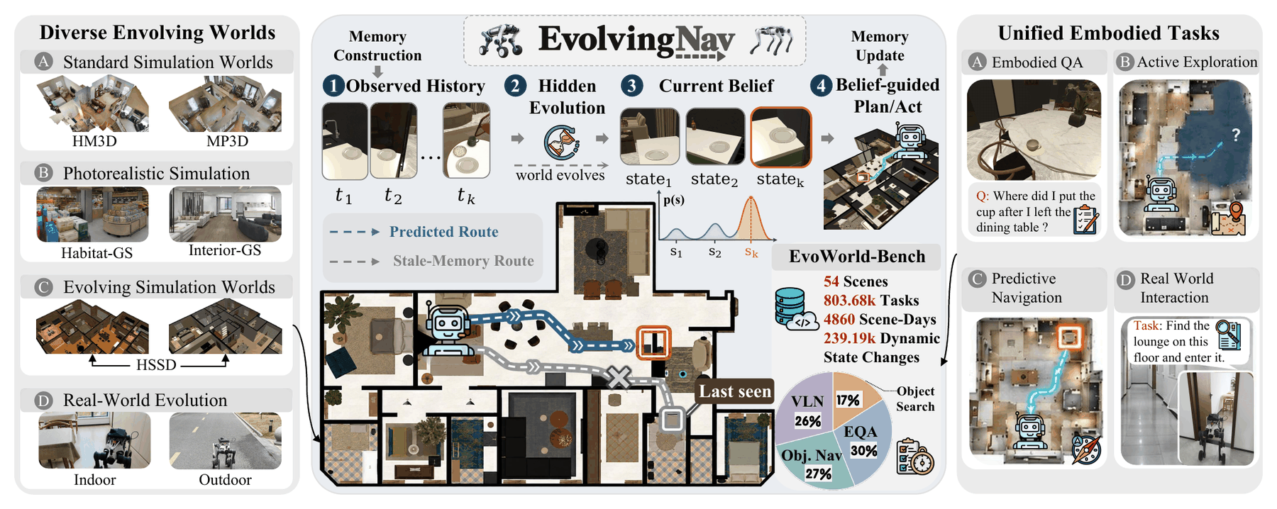 Overview of EvolvingNav, predictive 4D belief, EvoWorld-Bench, and persistent navigation tasks